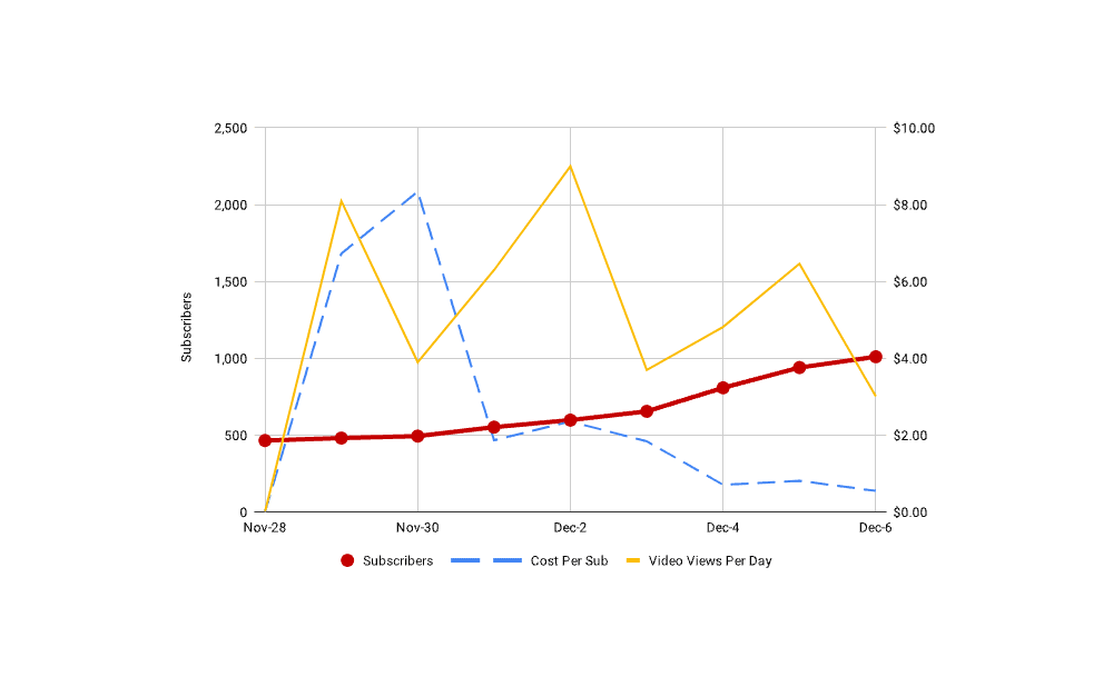 A graph of a b00st.com client's subscriber growth on YouTube before, during and after a Tincre Promo campaign.