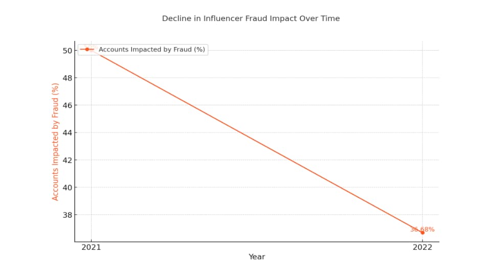 A line chart displaying the decrease in influencer fraud from 50% to 37% from 2021 to 2022.