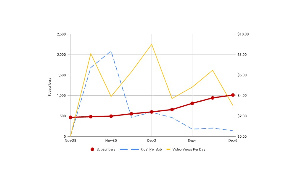 A graph of a b00st.com client's subscriber growth on YouTube before, during and after a Tincre Promo campaign.