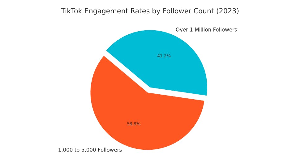 A pie chart showing TikTok engagement rates by follower count where followers of 1000-5000 get a 58% engagement rate and those over 1000000 a 41% engagement rate.