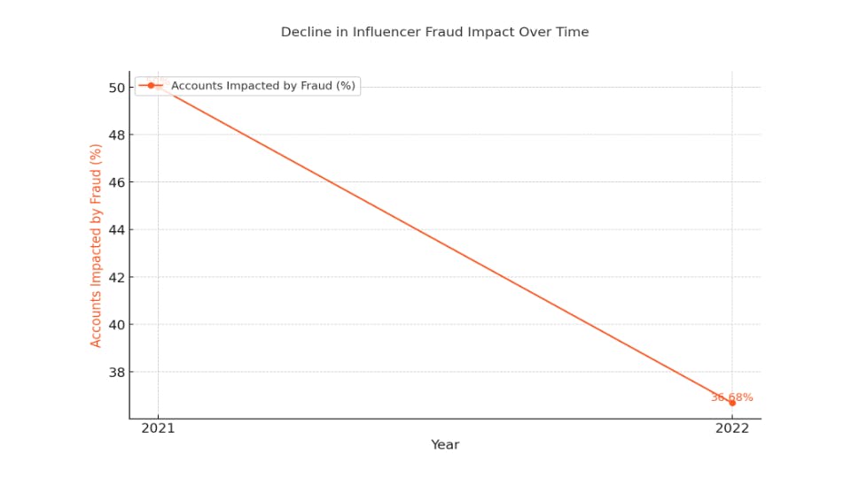 A line chart displaying the decrease in influencer fraud from 50% to 37% from 2021 to 2022.