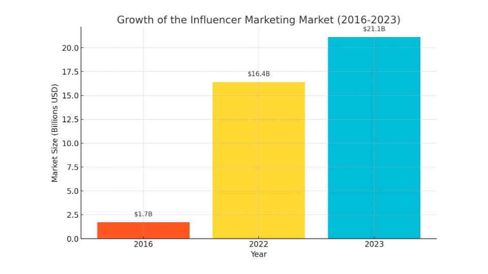 A bar chart showing the market size of influencer marketing over 2016, 2022 and 2023.