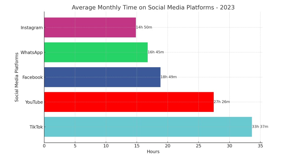 Chart demonstrating that users spend an average of 14 hours and 50 minutes per month on Instagram, making it a vital platform for brands to engage with their audience, foster community, and drive sales