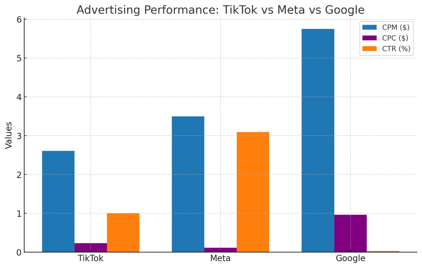 A bar chart showing TikTok versus Meta and Google aggregated advertising costs, where Meta's platforms dominate substantially with better cost-per-impression (CPM), cost-per-click (CPC), and click-through rates (CTR) ratio metrics.