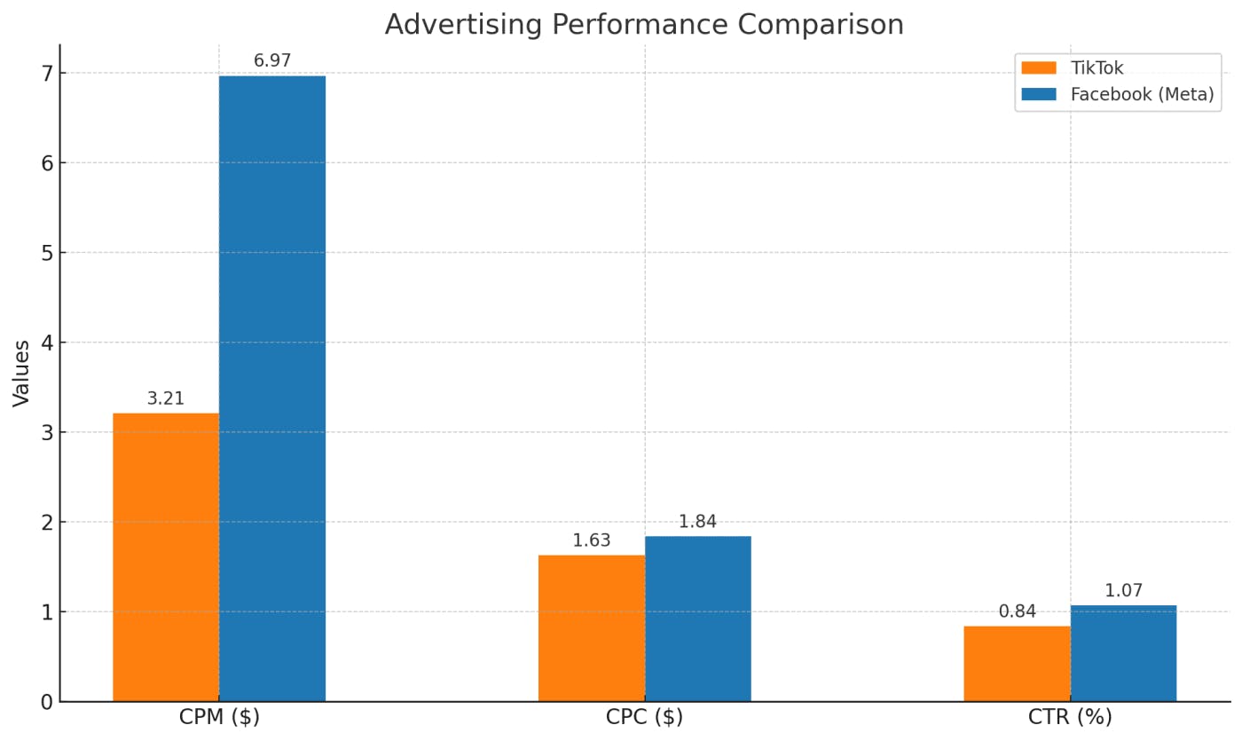 A bar chart showing TikTok versus Meta advertising costs, where Meta's Facebook dominates substantially with better cost-per-impression (CPM), cost-per-click (CPC), and click-through rates (CTR) metrics.